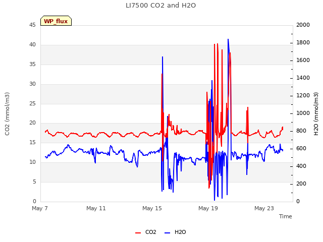 Explore the graph:LI7500 CO2 and H2O in a new window