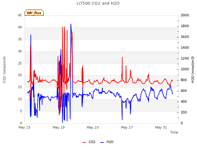 Explore the graph:LI7500 CO2 and H2O in a new window