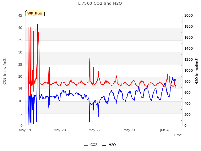 Explore the graph:LI7500 CO2 and H2O in a new window