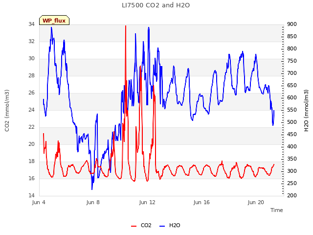 Explore the graph:LI7500 CO2 and H2O in a new window