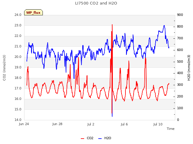 Explore the graph:LI7500 CO2 and H2O in a new window