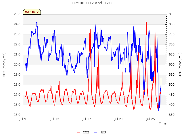 Explore the graph:LI7500 CO2 and H2O in a new window