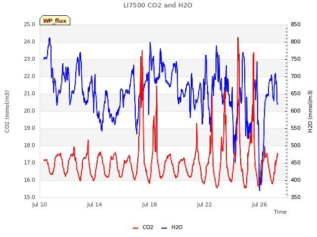 Explore the graph:LI7500 CO2 and H2O in a new window