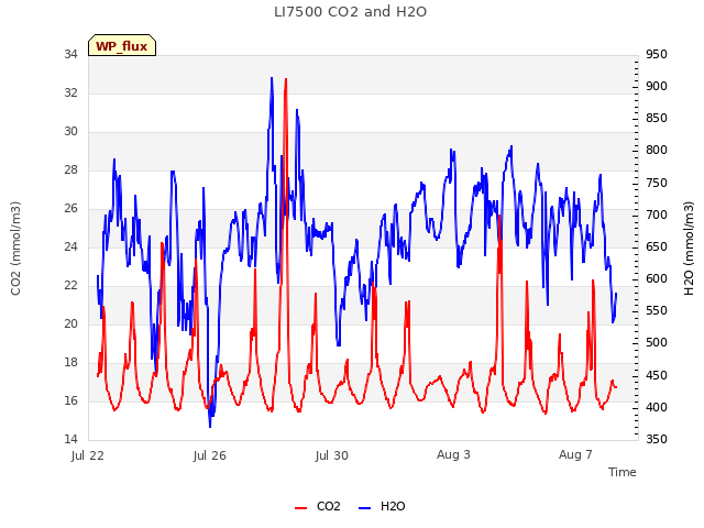 Explore the graph:LI7500 CO2 and H2O in a new window