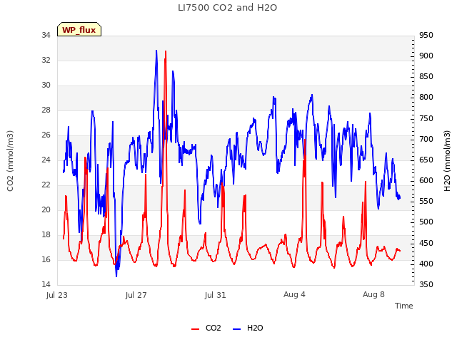 Explore the graph:LI7500 CO2 and H2O in a new window