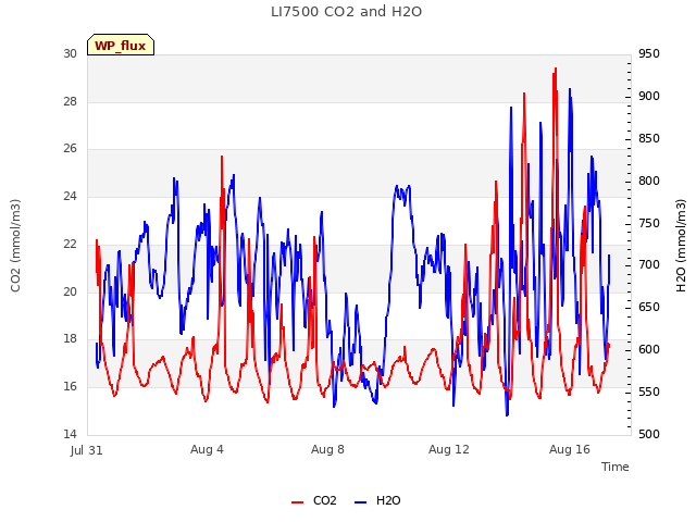 Explore the graph:LI7500 CO2 and H2O in a new window