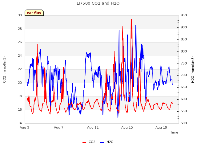 Explore the graph:LI7500 CO2 and H2O in a new window