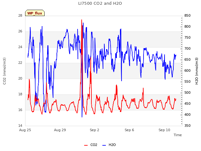 Explore the graph:LI7500 CO2 and H2O in a new window