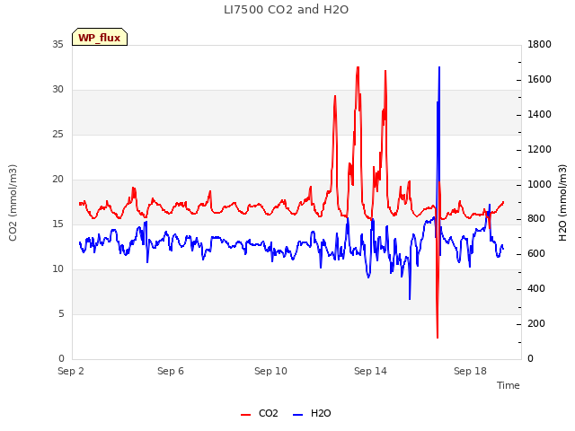 Explore the graph:LI7500 CO2 and H2O in a new window