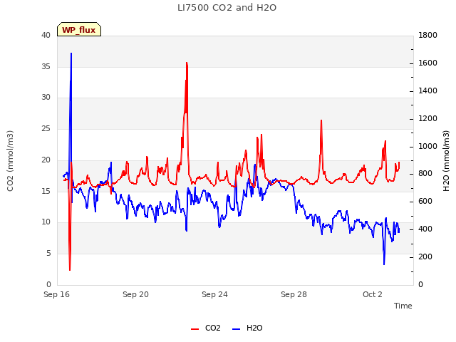 Explore the graph:LI7500 CO2 and H2O in a new window