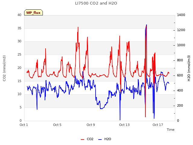 Explore the graph:LI7500 CO2 and H2O in a new window