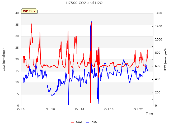 Explore the graph:LI7500 CO2 and H2O in a new window