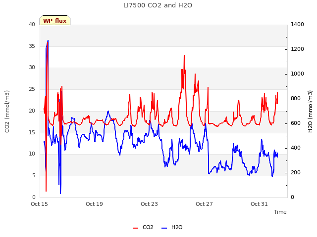 Explore the graph:LI7500 CO2 and H2O in a new window