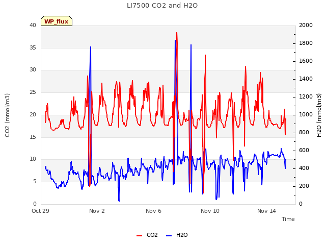 Explore the graph:LI7500 CO2 and H2O in a new window