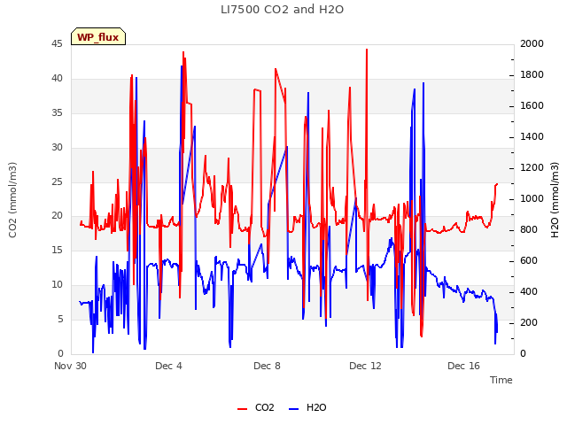 Explore the graph:LI7500 CO2 and H2O in a new window