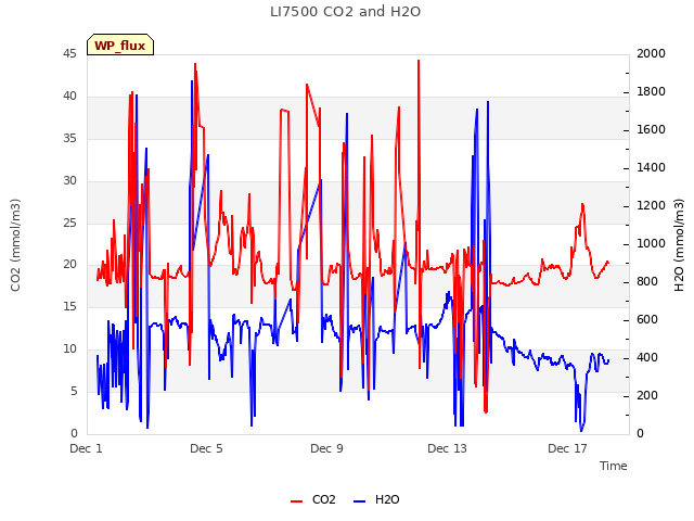 Explore the graph:LI7500 CO2 and H2O in a new window