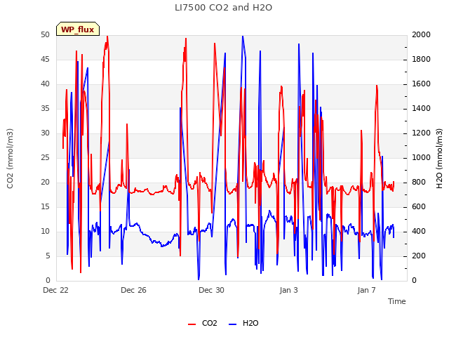 Explore the graph:LI7500 CO2 and H2O in a new window