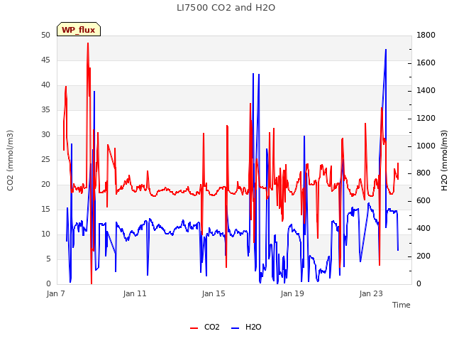 Explore the graph:LI7500 CO2 and H2O in a new window