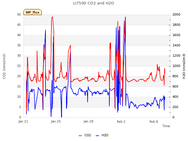 Explore the graph:LI7500 CO2 and H2O in a new window