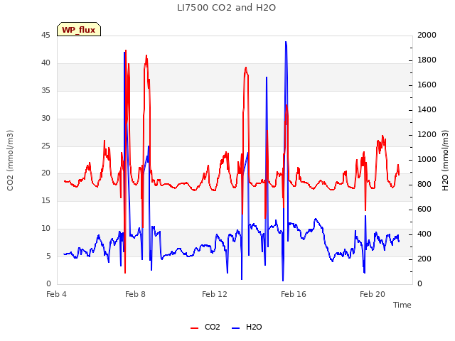 Explore the graph:LI7500 CO2 and H2O in a new window