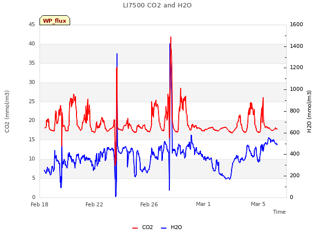 Explore the graph:LI7500 CO2 and H2O in a new window