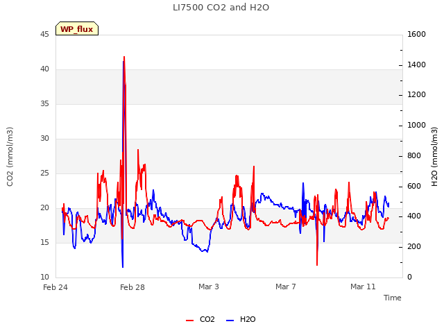 Explore the graph:LI7500 CO2 and H2O in a new window