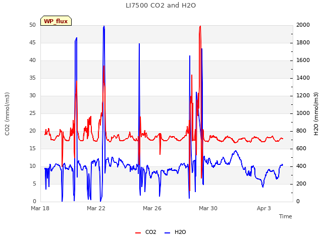 Explore the graph:LI7500 CO2 and H2O in a new window