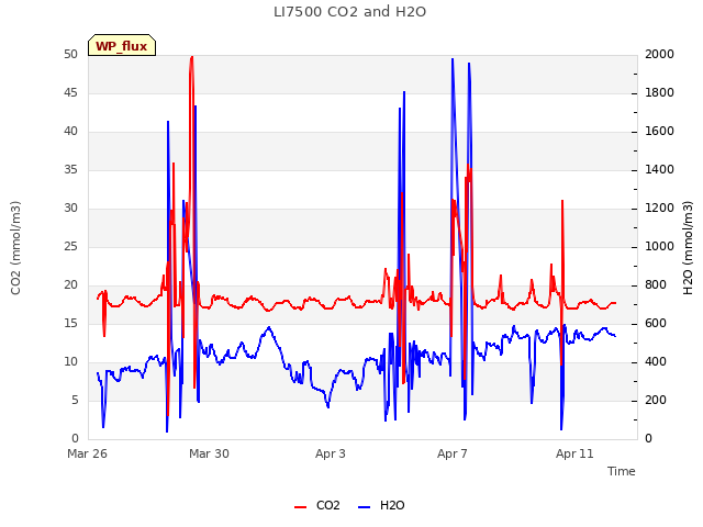 Explore the graph:LI7500 CO2 and H2O in a new window