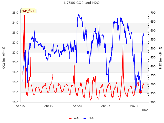 Explore the graph:LI7500 CO2 and H2O in a new window