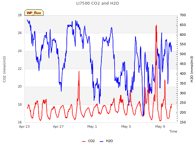 Explore the graph:LI7500 CO2 and H2O in a new window