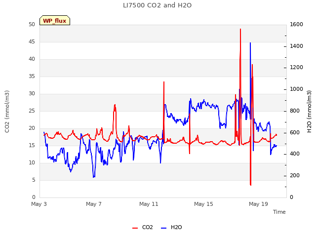 Explore the graph:LI7500 CO2 and H2O in a new window