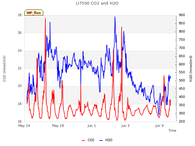 Explore the graph:LI7500 CO2 and H2O in a new window