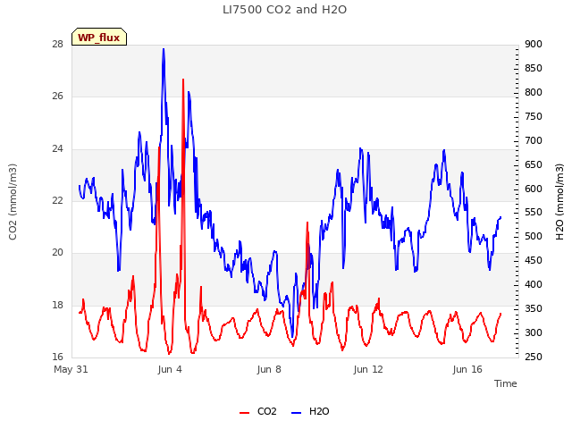 Explore the graph:LI7500 CO2 and H2O in a new window