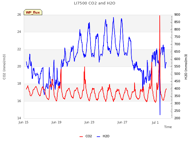 Explore the graph:LI7500 CO2 and H2O in a new window