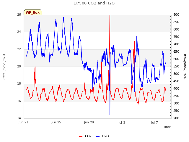 Explore the graph:LI7500 CO2 and H2O in a new window