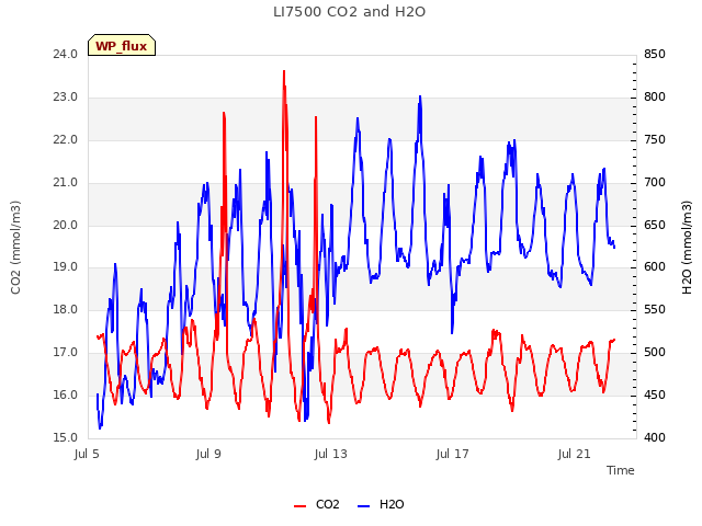 Explore the graph:LI7500 CO2 and H2O in a new window