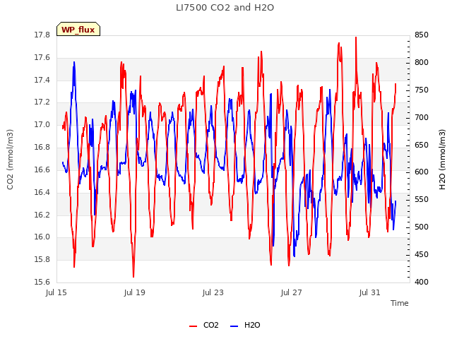 Explore the graph:LI7500 CO2 and H2O in a new window