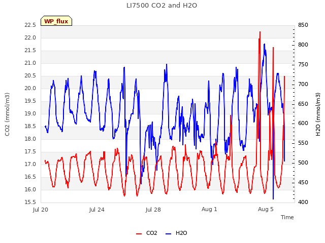 Explore the graph:LI7500 CO2 and H2O in a new window