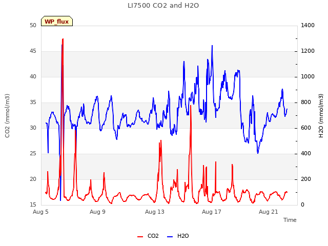 Explore the graph:LI7500 CO2 and H2O in a new window