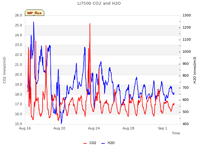 Explore the graph:LI7500 CO2 and H2O in a new window