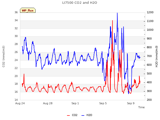 Explore the graph:LI7500 CO2 and H2O in a new window