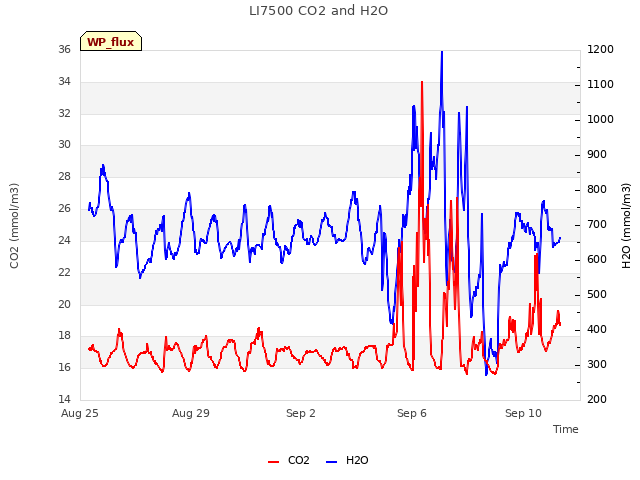 Explore the graph:LI7500 CO2 and H2O in a new window