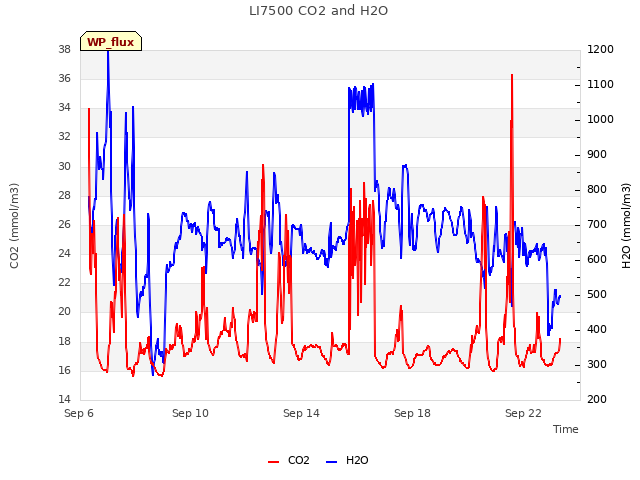 Explore the graph:LI7500 CO2 and H2O in a new window