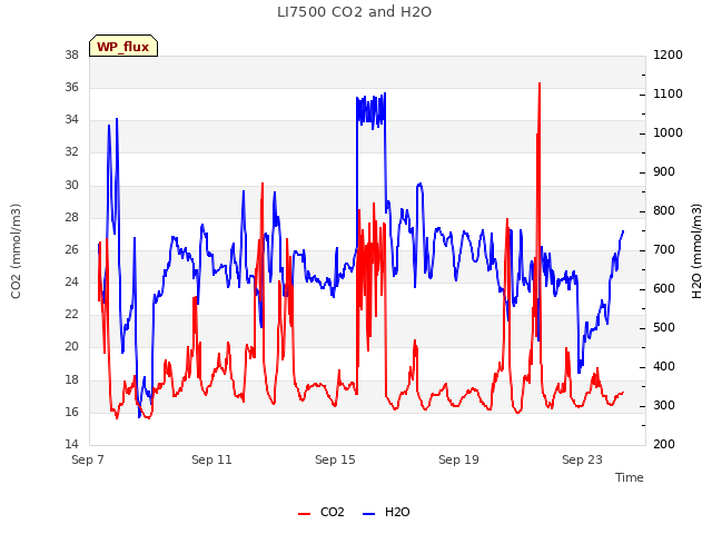 Explore the graph:LI7500 CO2 and H2O in a new window