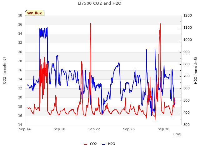 Explore the graph:LI7500 CO2 and H2O in a new window