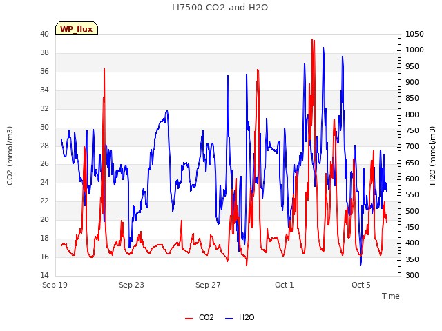 Explore the graph:LI7500 CO2 and H2O in a new window