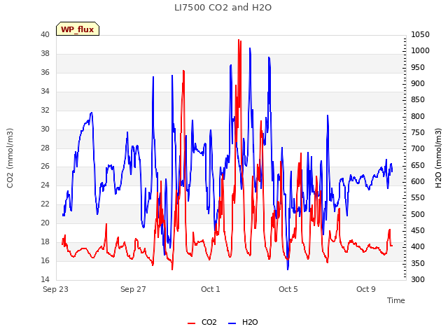 Explore the graph:LI7500 CO2 and H2O in a new window