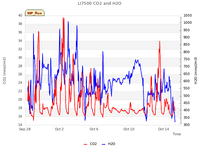 Explore the graph:LI7500 CO2 and H2O in a new window