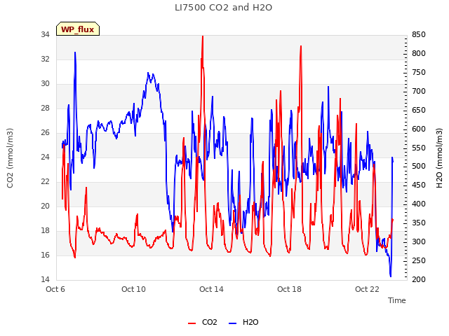 Explore the graph:LI7500 CO2 and H2O in a new window