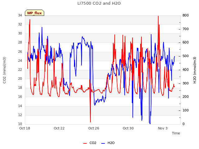 Explore the graph:LI7500 CO2 and H2O in a new window